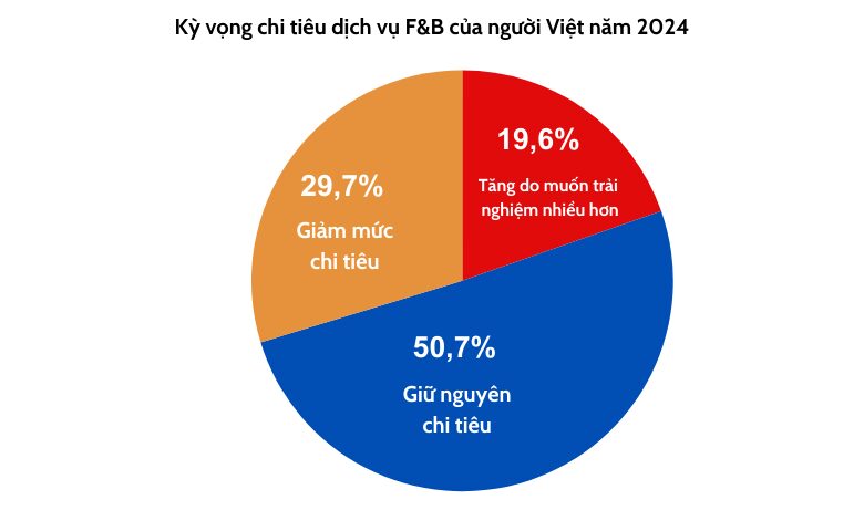nganh-f&b-viet-nam-no-luc-vuot-kho-nua-dau-nam-2024-2